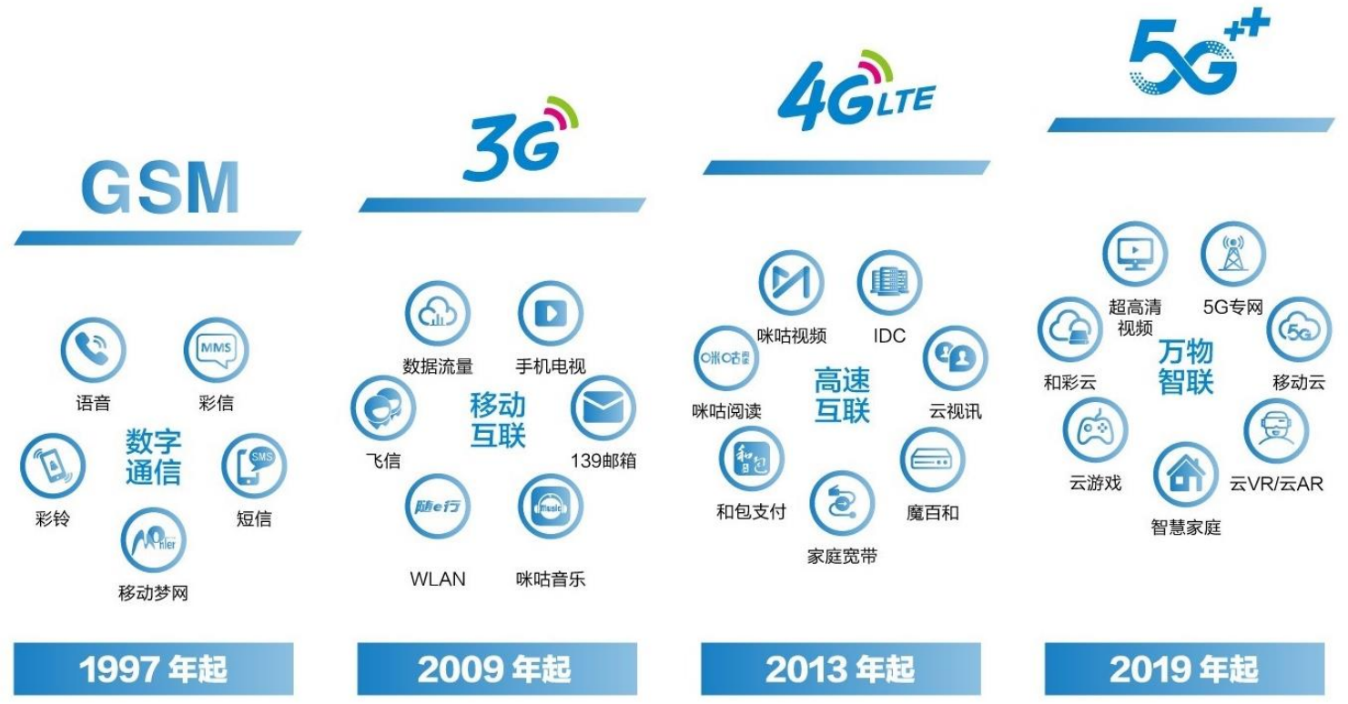 從飛信到咪咕，再到數智化新藍海 中國移動的轉型之路與5G時代布局