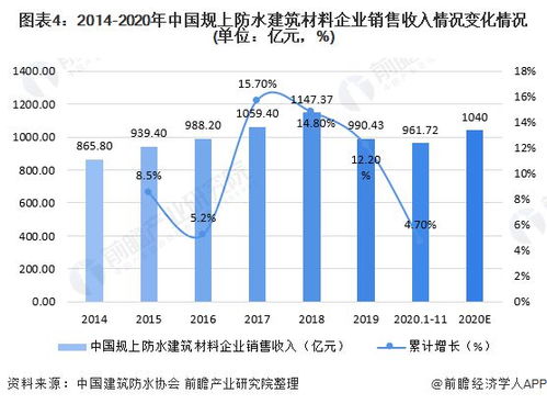 2020年中國防水卷材行業(yè)供需現(xiàn)狀與市場規(guī)模分析 行業(yè)規(guī)模破千億步入快速發(fā)展階段